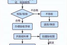 电商仓储货运；电商仓储货运流程图