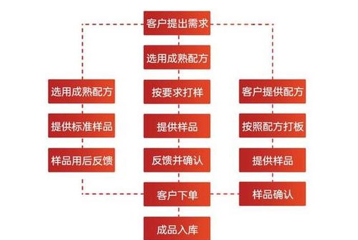 电商盒定制加工、电商盒定制加工流程