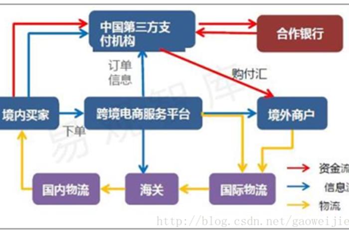 跨境电商第三方支付流程 - 跨境电商第三方支付流程包括