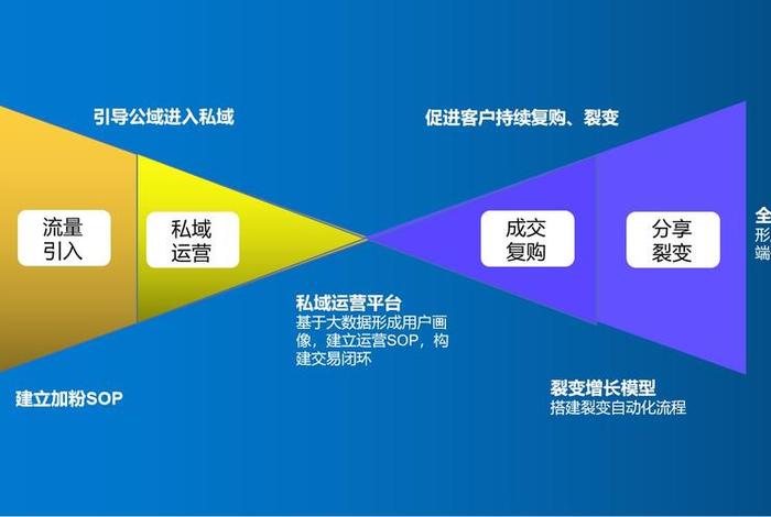 私域电商平台什么意思;私域电商是什么意思 私域电商平台什么意思;私域电商是什么意思