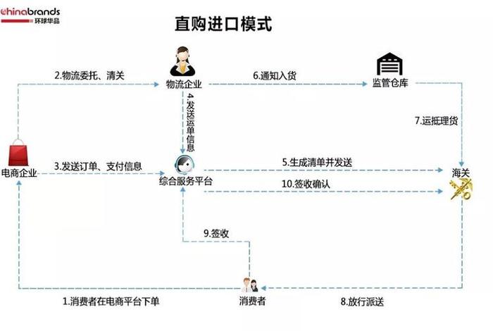 电商出口通关、电商出口通关流程