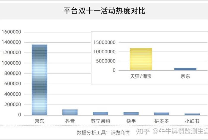 双11各大电商平台销售数据对比 2020双11各大电商平台销售数据 双11各大电商平台销售数据对比 2020双11各大电商平台销售数据