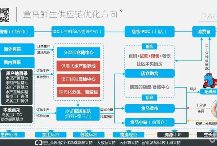 生鲜电商供应链源头 - 生鲜电商供应链源头是什么