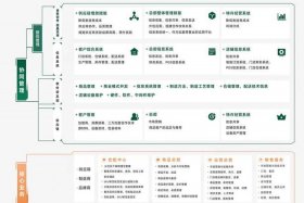 电商平台供应链招商；电商平台供应链招商方案