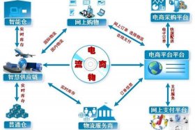 电商时代物流；电商时代物流的重要性