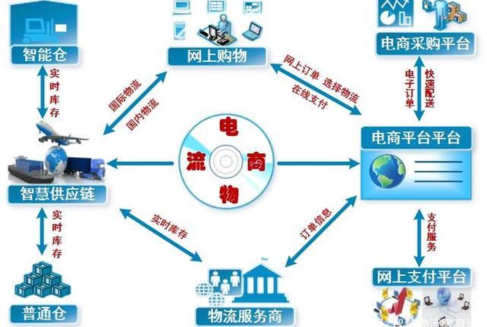电商时代物流;电商时代物流的重要性 电商时代物流;电商时代物流的重要性