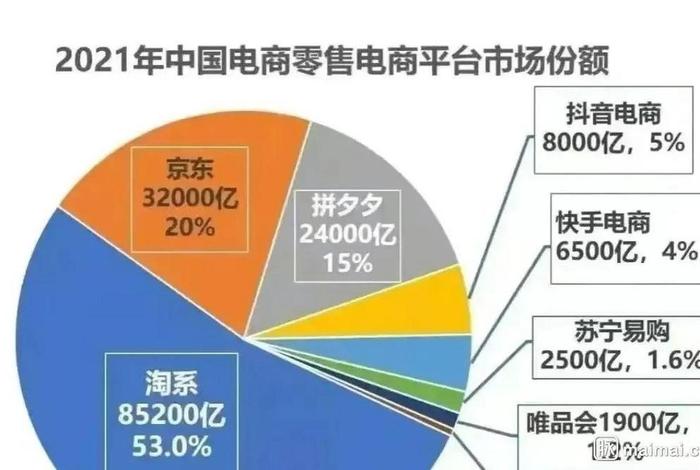 电商市场占有率排行榜 电商市场占有率排行榜最新