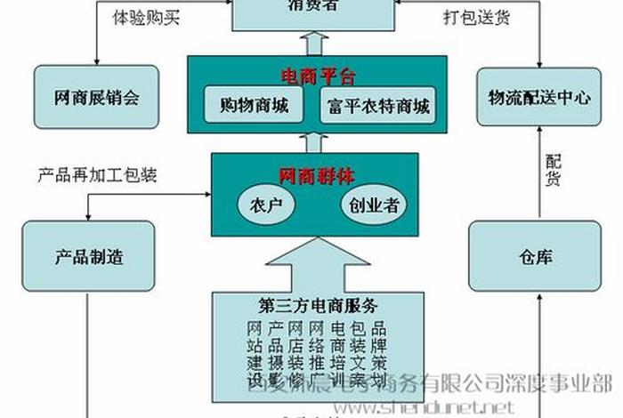 电商孵化运营 - 电商孵化运营方案