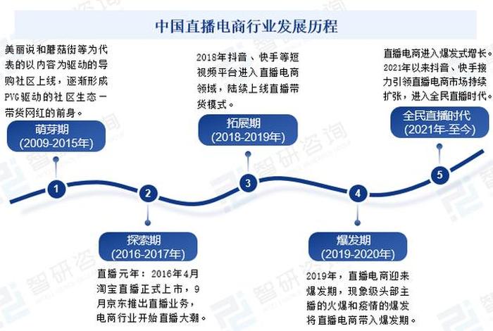 直播电商未来发展趋势特点和优势 - 直播电商未来发展趋势特点和优势是什么