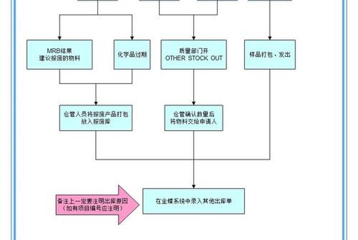 电商仓库的操作流程;电商仓库的操作流程是什么 电商仓库的操作流程;电商仓库的操作流程是什么