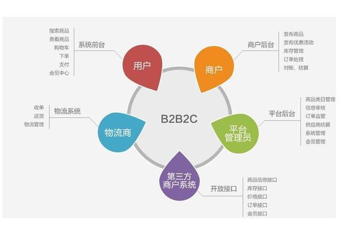 b2c电商平台的特点有哪些 b2c电商平台的特点有哪些方面