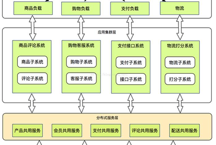 电商系统架构 周国庆(电商 架构图) 电商系统架构 周国庆(电商 架构图)