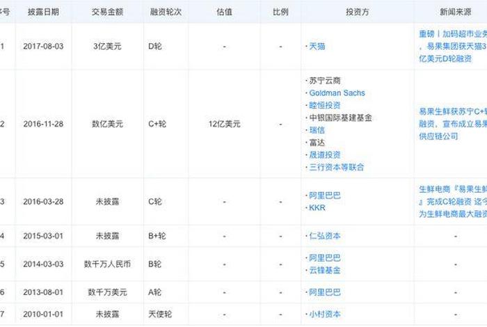 国内首家生鲜电商已申请破产重组;国内首家生鲜电商已申请破产重组是真的吗 国内首家生鲜电商已申请破产重组;国内首家生鲜电商已申请破产重组是真的吗