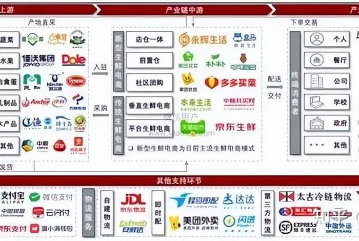 生鲜电商平台有哪些 - 生鲜电商平台有哪些品牌