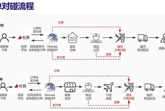 跨境出口电商（跨境出口电商的流程）