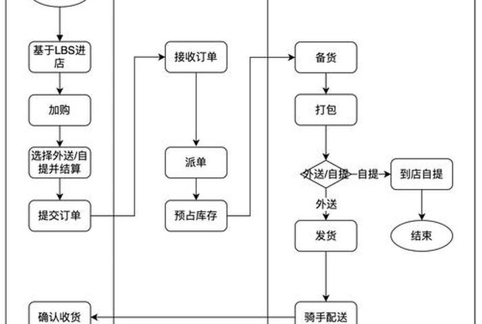 社区电商系统;社区电商运作流程 社区电商系统;社区电商运作流程