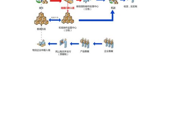 跨境电商发货到国外流程;跨境电商发货到国外流程图 跨境电商发货到国外流程;跨境电商发货到国外流程图