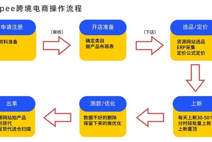 跨境电商如何开店运营;跨境电商开店运营流程 跨境电商如何开店运营;跨境电商开店运营流程