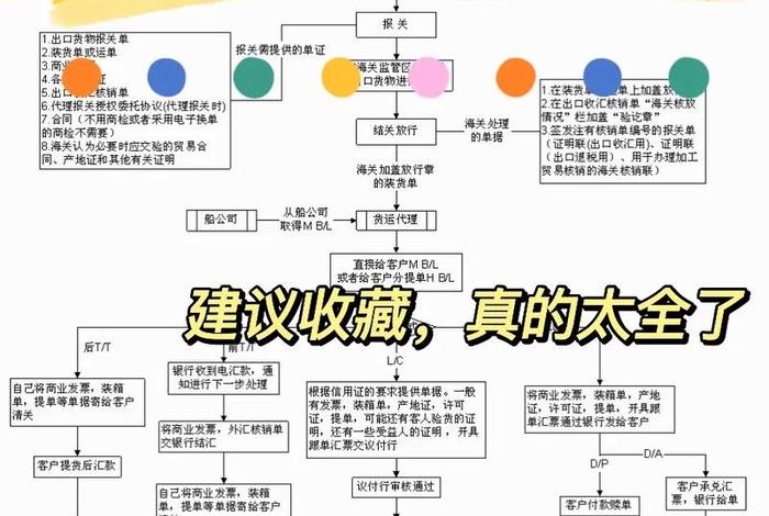 跨境电商经营范围货物进出口;跨境电商货物进出口流程 跨境电商经营范围货物进出口;跨境电商货物进出口流程