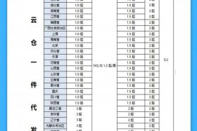 仓储式电商平台，仓储式电商平台上市公司名单公布