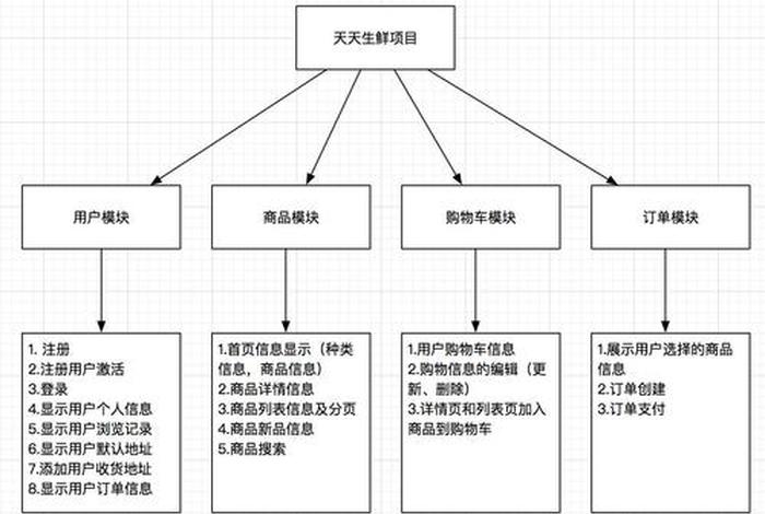 电商网站设计开发,电商网站设计开发流程 电商网站设计开发,电商网站设计开发流程