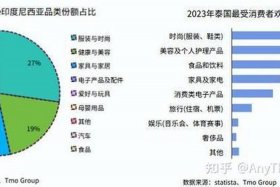 东南亚跨境电商市场热销产品，东南亚跨境电商市场热销产品有哪些