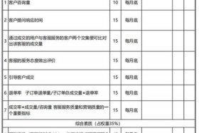 电商售后客服考核指标、电商售后客服绩效考核指标