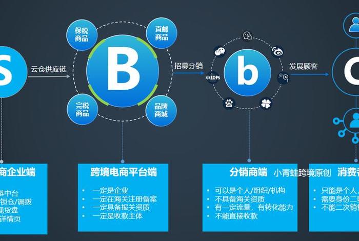 电商有哪几种模式 - 电商有哪几种模式类型