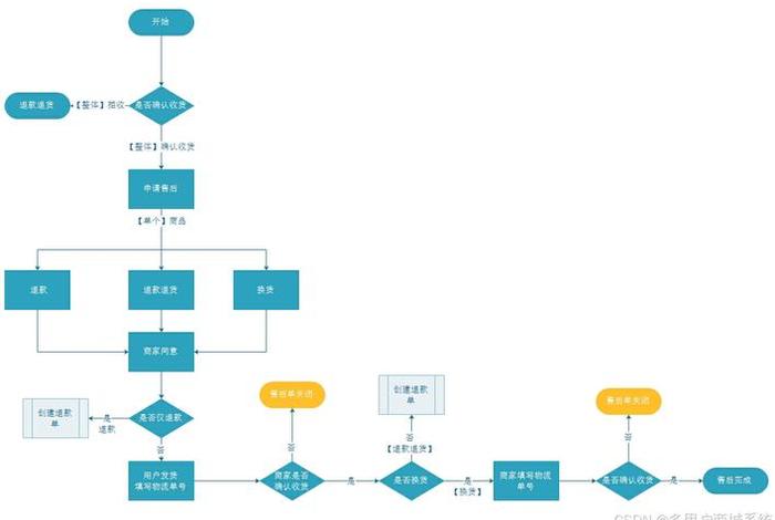 开发多用户商城系统、多用户批发商城 开发多用户商城系统、多用户批发商城