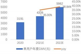 电商gmv逻辑回归；电商gmv估值