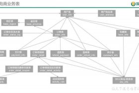 电商平台数据库设计实例详解 电子商务平台数据库设计
