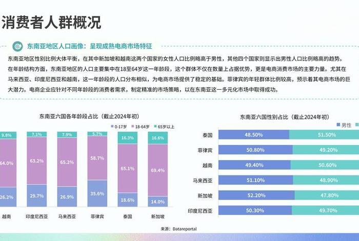 东南亚电商市场规模概况 东南亚电商市场规模概况图