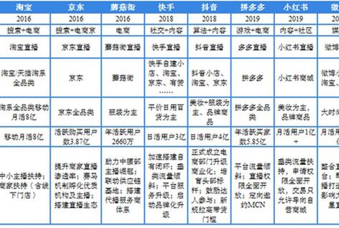 直播电商平台主要分为什么平台（电商直播平台主要有哪两大类）