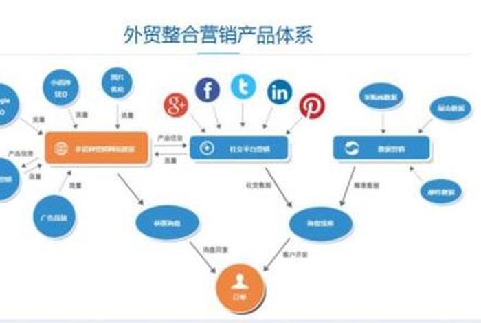 外贸推广的几种方式以及效果排行 - 外贸推广有哪些好的方式 外贸推广的几种方式以及效果排行 - 外贸推广有哪些好的方式