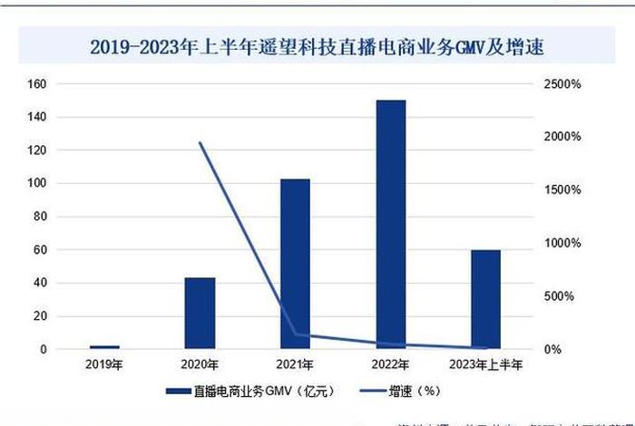 直播电商行业发展现状与趋势、直播电商行业发展现状与趋势怎么写