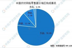 农村电商发展趋势 农村电商发展趋势简单概括