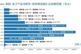 泰国电商市场；泰国电商市场渗透率多少
