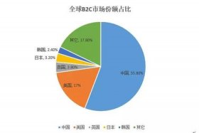 电商b2c占比（b2c在电子商务比重占最大）