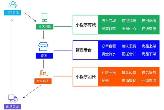 社区团购电商的模式是什么样的；社区团购电商的模式是什么样的呢