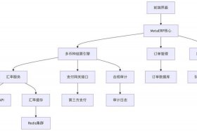 电商平台数据库设计方案；电商平台数据库设计方案模板