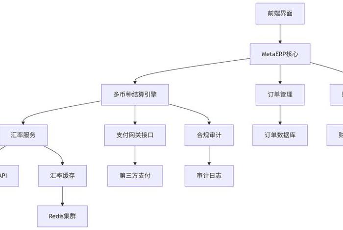 电商平台数据库设计方案;电商平台数据库设计方案模板 电商平台数据库设计方案;电商平台数据库设计方案模板