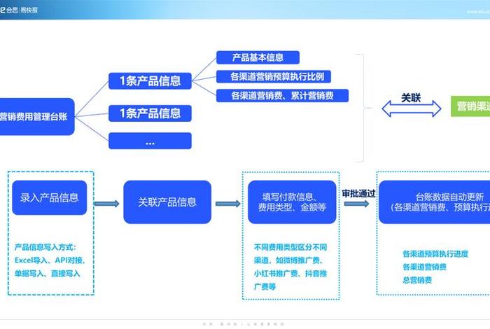 电商渠道开发(电商渠道开发方案) 电商渠道开发(电商渠道开发方案)
