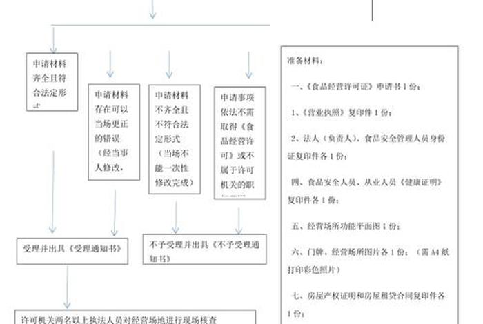 电商食品经营许可证网上申报流程;电商食品经营许可证网上申报流程图 电商食品经营许可证网上申报流程;电商食品经营许可证网上申报流程图