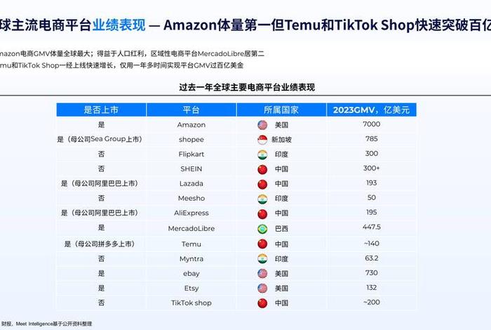 全球最大的电商市场前5位的公司、全球最大的电商市场前5位的公司是什么 全球最大的电商市场前5位的公司、全球最大的电商市场前5位的公司是什么