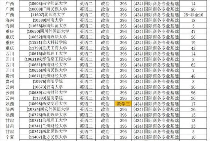 电商研究生考什么 电商研究生考什么科目