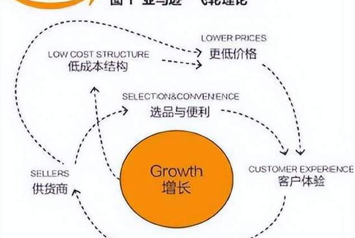 亚马逊电商模式、亚马逊电商模式有哪些