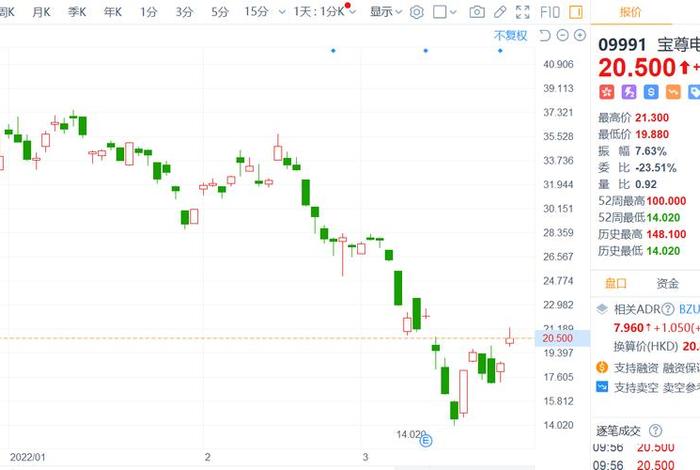 宝尊电商股票走势、宝尊电商股票走势图 宝尊电商股票走势、宝尊电商股票走势图