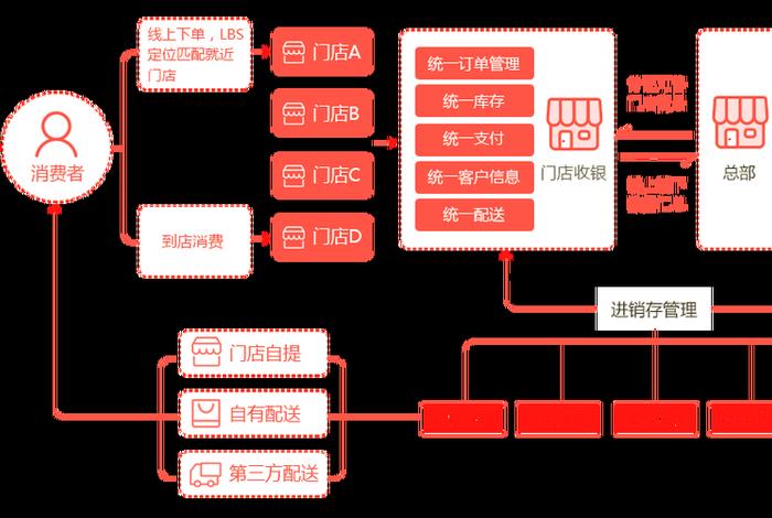 电商直销模式的流程是什么 电商直销模式的流程是什么样的