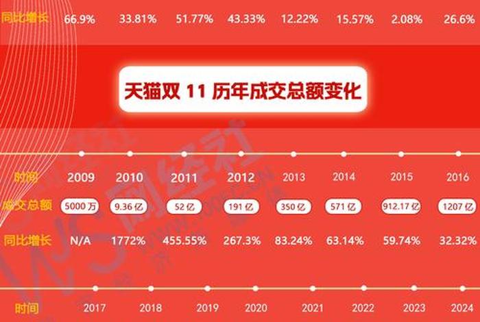 电商gmv逻辑回归；电商gmv估值