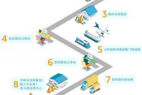 亚马逊跨境电商物流，亚马逊跨境电商物流模式是什么